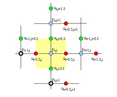 Čvorovi tlaka i brzina potrebni za jedan korak algoritma SIMPLE za jedan element