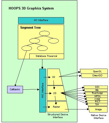 Ilustracija HOOPS/3dGS grafičkog sustava