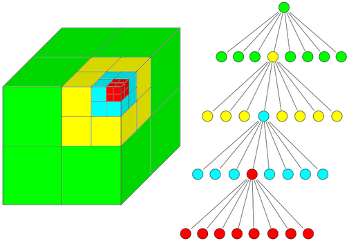 Slika 1: Prikaz oktalnog stabla u 3D prostoru i pripadajuće strukture