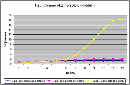 Slika 17:  Graf zavisnosti vremena potrebnog za rafiniranje o broju razina u neuniformnom oktalnom stablu za model 1