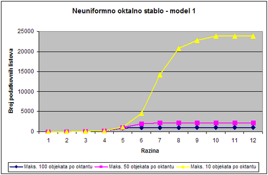 Slika 18: Graf zavisnosti broja podatkovnih listova o broju razina u neuniformnom oktalnom stablu za model 1