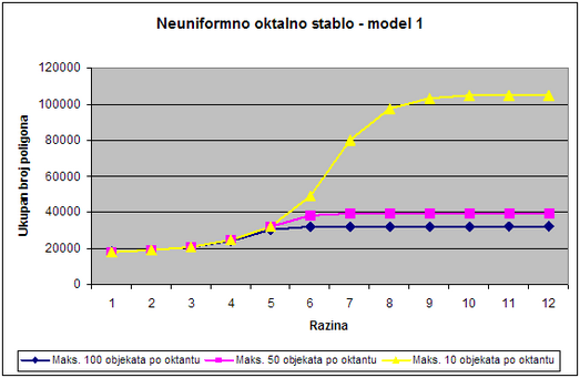 Slika 19: Graf zavisnosti ukupnog broja poligona o broju razina u neuniformnom oktalnom stablu za model 1