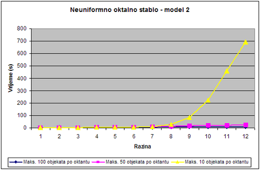 Slika 20: Graf zavisnosti vremena potrebnog za rafiniranje o broju razina u neuniformnom oktalnom stablu za model 2