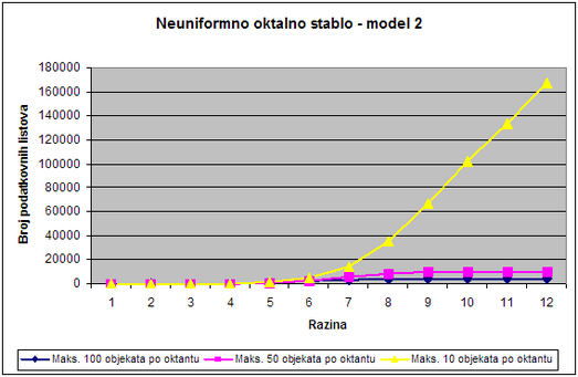 Slika 21: Graf zavisnosti broja podatkovnih listova o broju razina u neuniformnom oktalnom stablu za model 2