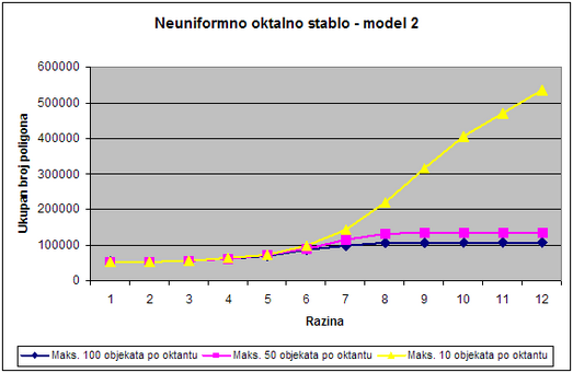 Slika 22: Graf zavisnosti ukupnog broja poligona o broju razina u neuniformnom oktalnom stablu za model 2