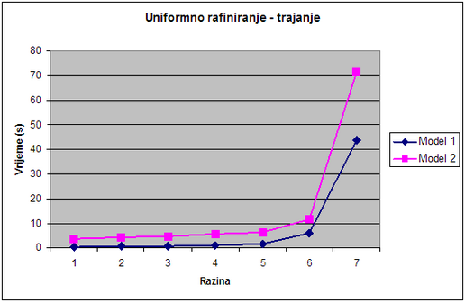 Slika 14: Graf zavisnosti vremena potrebnog za rafiniranje o broju razina u oktalnom stablu