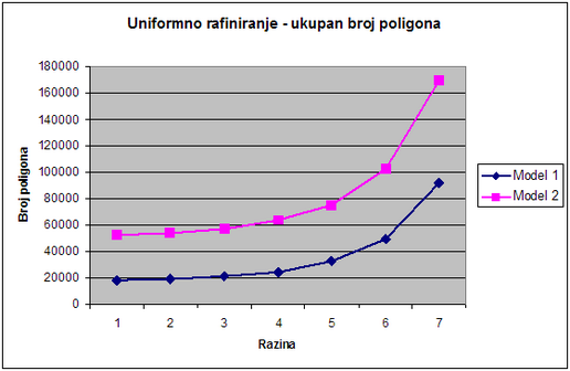 Slika 16: Graf zavisnosti ukupnog broja poligona o broju razina u oktalnom stablu
