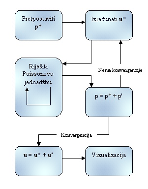 Algoritam SIMPLE