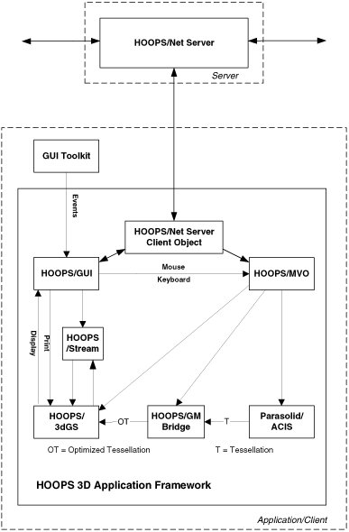 Ilustracija međusobne povezanosti HOOPS 3D komponenti
