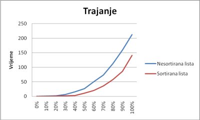 Graf usporedbe sortirane i nesortirane liste. Ovisnost vremena o broju elemenata u listama