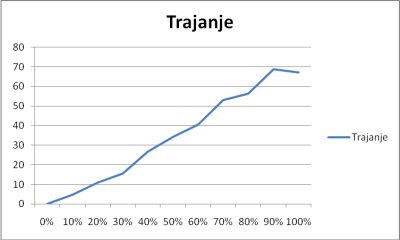 Graf ovisnosti broja mijenjanih elemenata o vremenu u binarnom stablu