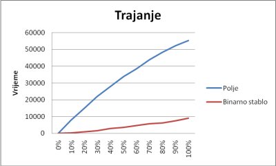 Usporedba polja i binarnog stabla pri većem broju elemenata