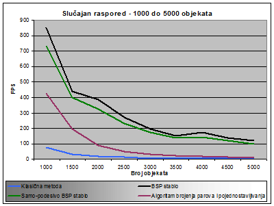 Simulacija 2