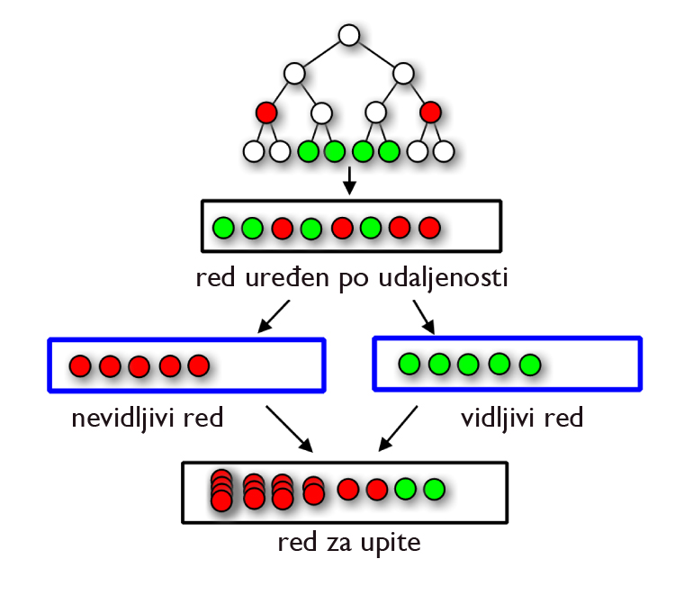 redovi
