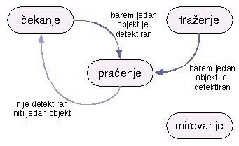 <state diagram>