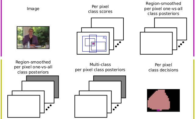 Weakly supervised semantic segmentation