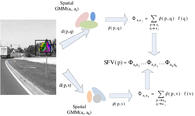 Weakly supervised spatial layout